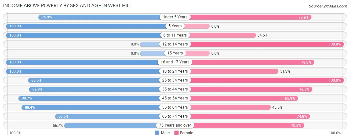 Income Above Poverty by Sex and Age in West Hill