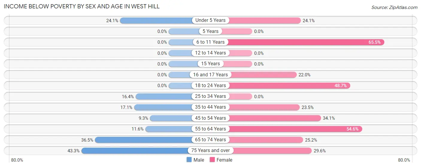 Income Below Poverty by Sex and Age in West Hill