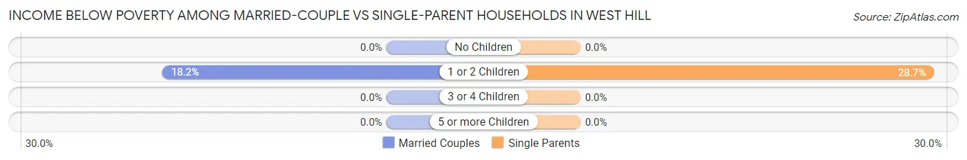 Income Below Poverty Among Married-Couple vs Single-Parent Households in West Hill