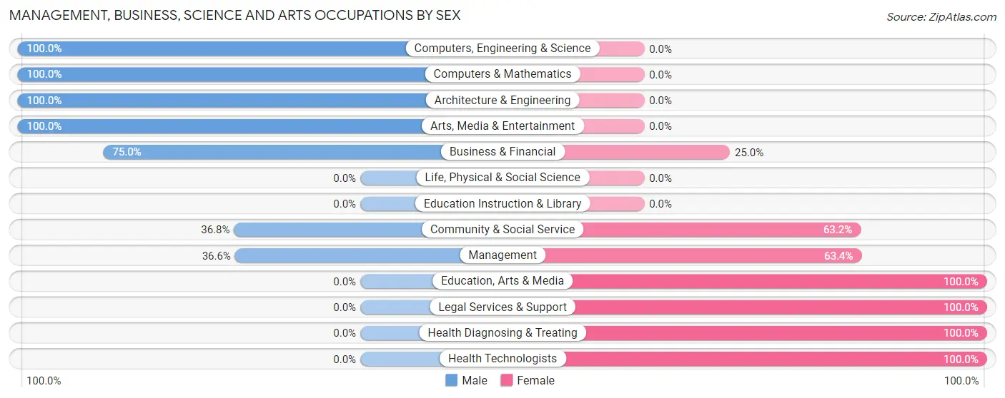 Management, Business, Science and Arts Occupations by Sex in West Hill