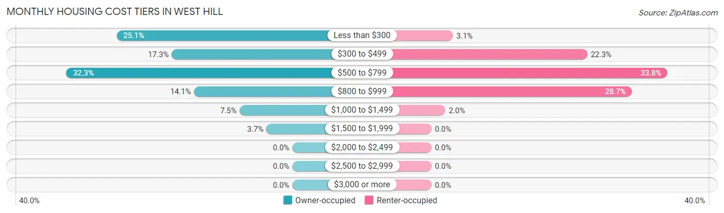 Monthly Housing Cost Tiers in West Hill