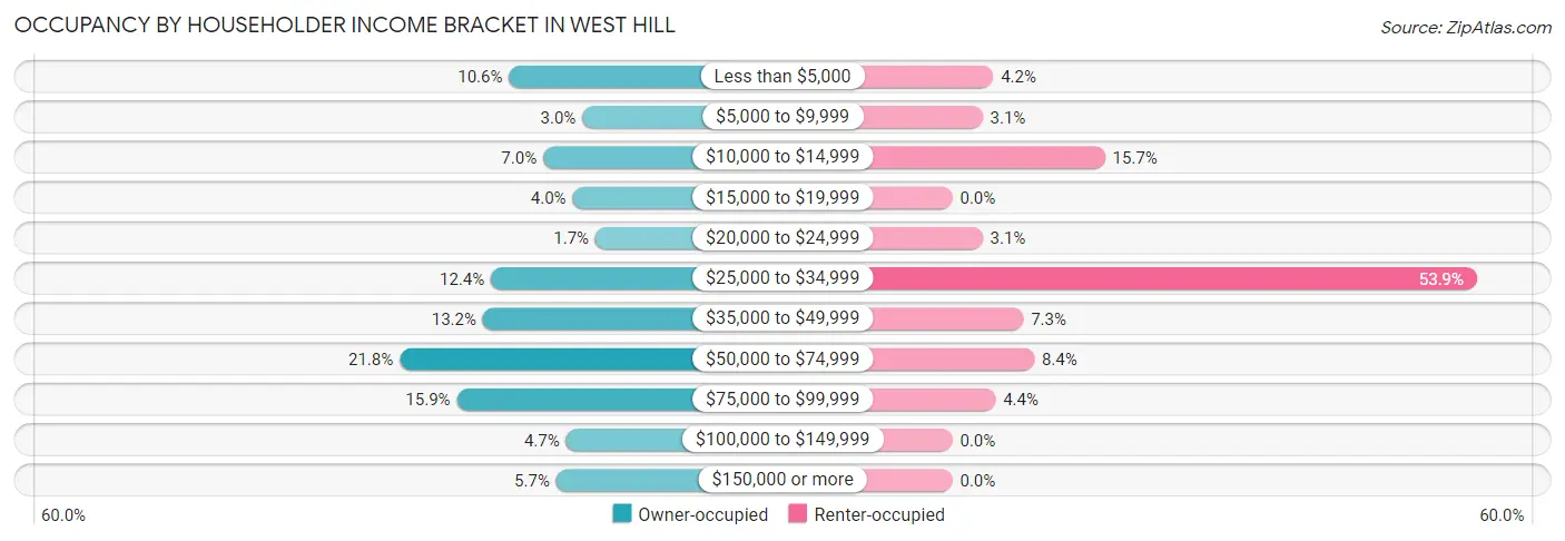 Occupancy by Householder Income Bracket in West Hill