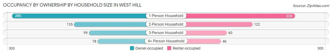 Occupancy by Ownership by Household Size in West Hill