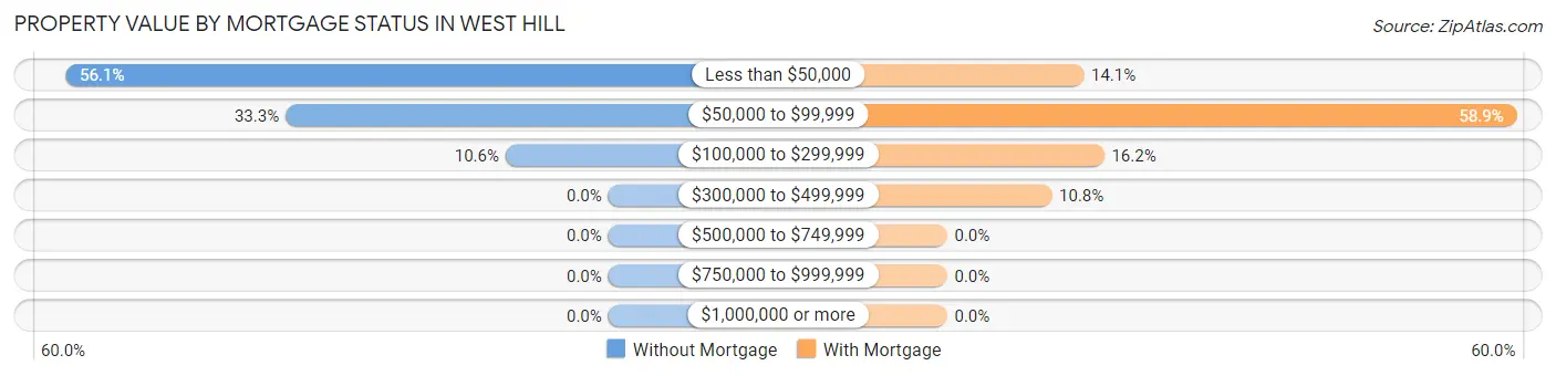Property Value by Mortgage Status in West Hill