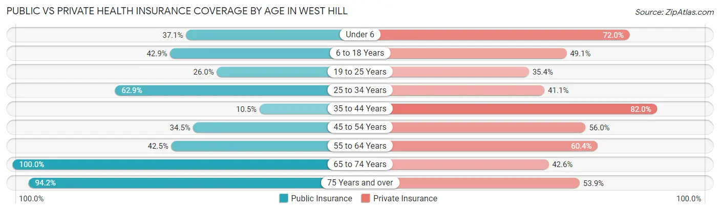 Public vs Private Health Insurance Coverage by Age in West Hill
