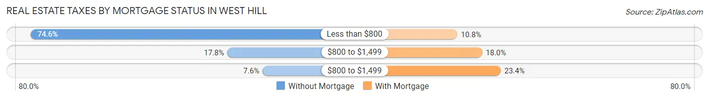 Real Estate Taxes by Mortgage Status in West Hill