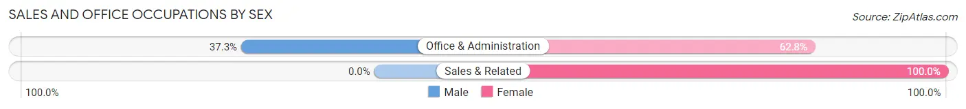 Sales and Office Occupations by Sex in West Hill