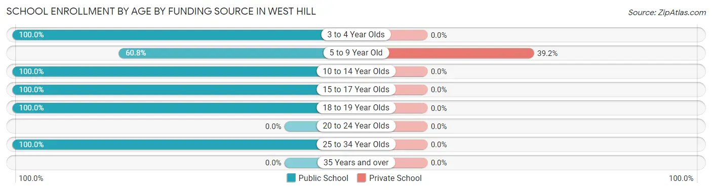 School Enrollment by Age by Funding Source in West Hill