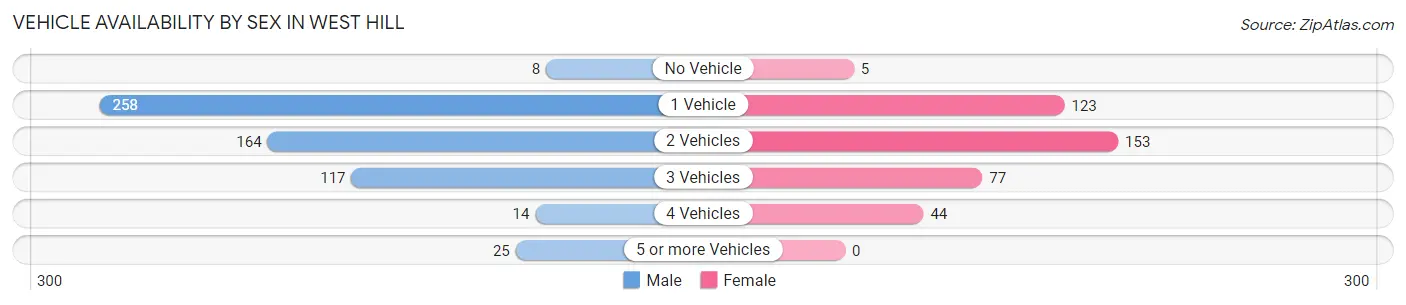 Vehicle Availability by Sex in West Hill