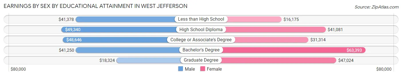 Earnings by Sex by Educational Attainment in West Jefferson