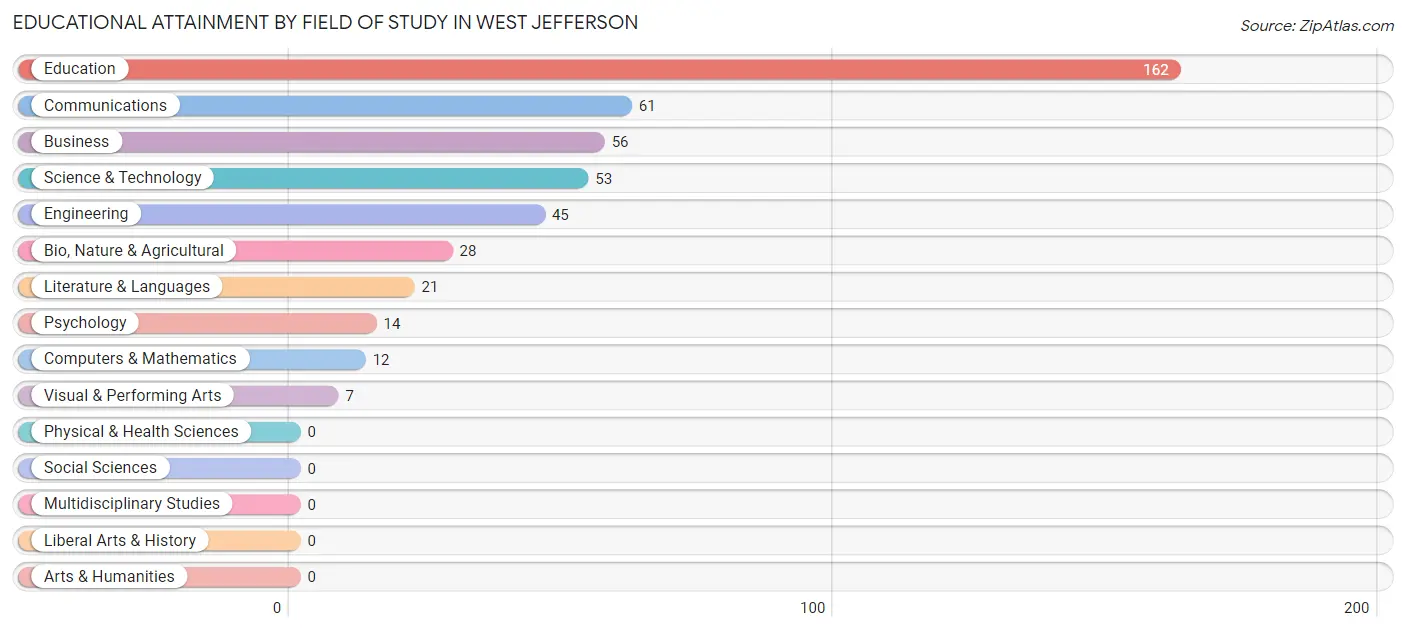 Educational Attainment by Field of Study in West Jefferson