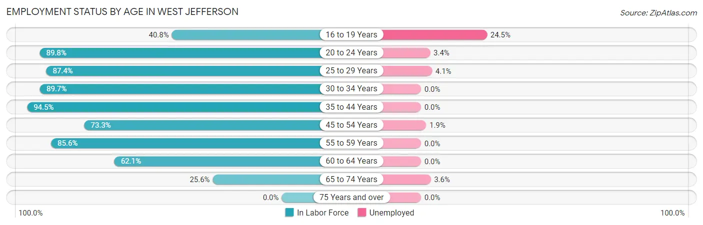 Employment Status by Age in West Jefferson