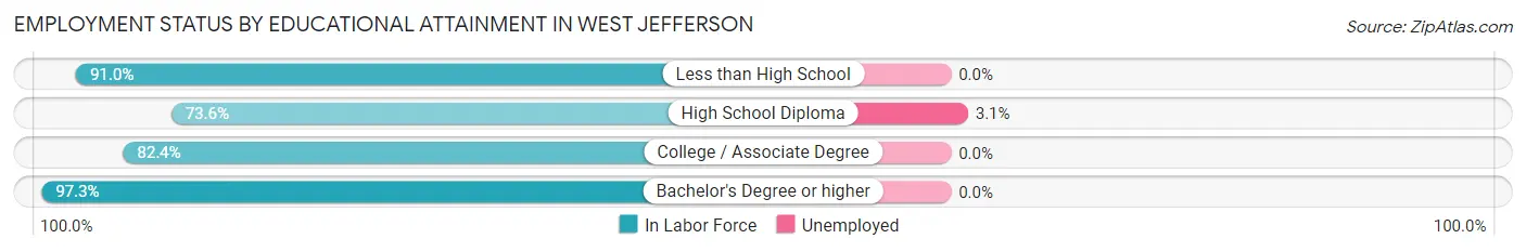 Employment Status by Educational Attainment in West Jefferson