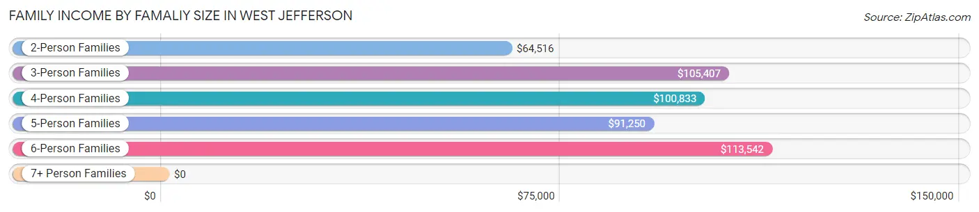 Family Income by Famaliy Size in West Jefferson