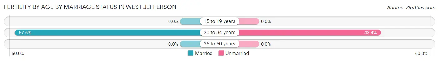 Female Fertility by Age by Marriage Status in West Jefferson