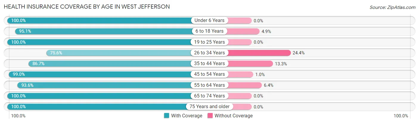 Health Insurance Coverage by Age in West Jefferson