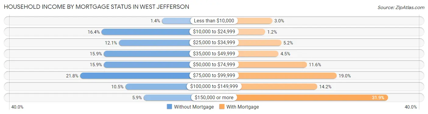 Household Income by Mortgage Status in West Jefferson