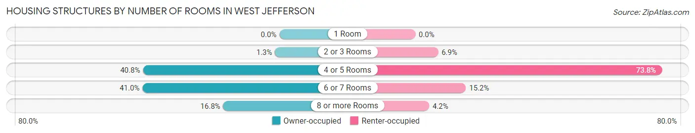 Housing Structures by Number of Rooms in West Jefferson