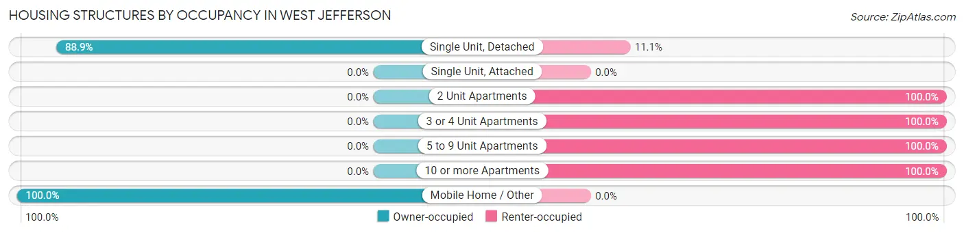 Housing Structures by Occupancy in West Jefferson