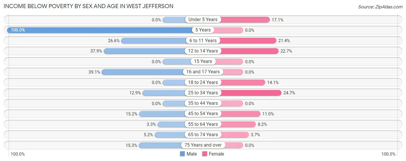 Income Below Poverty by Sex and Age in West Jefferson