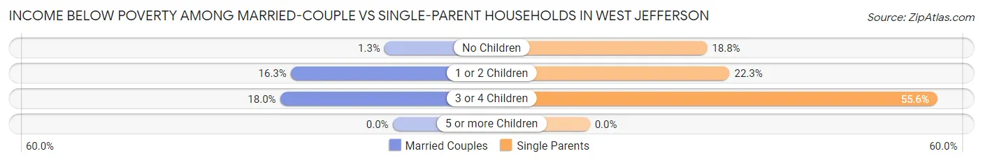 Income Below Poverty Among Married-Couple vs Single-Parent Households in West Jefferson