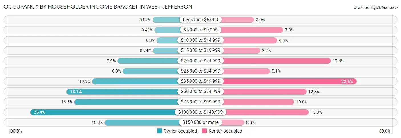 Occupancy by Householder Income Bracket in West Jefferson