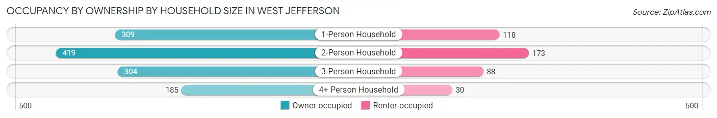 Occupancy by Ownership by Household Size in West Jefferson