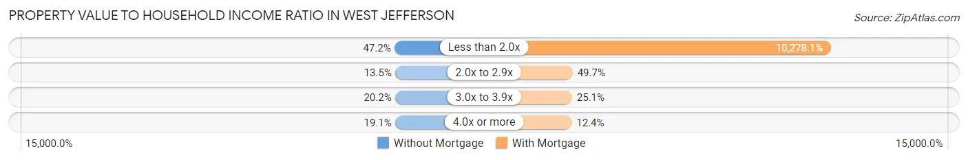 Property Value to Household Income Ratio in West Jefferson