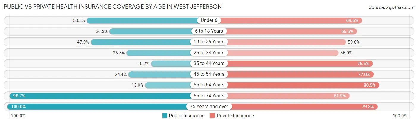 Public vs Private Health Insurance Coverage by Age in West Jefferson