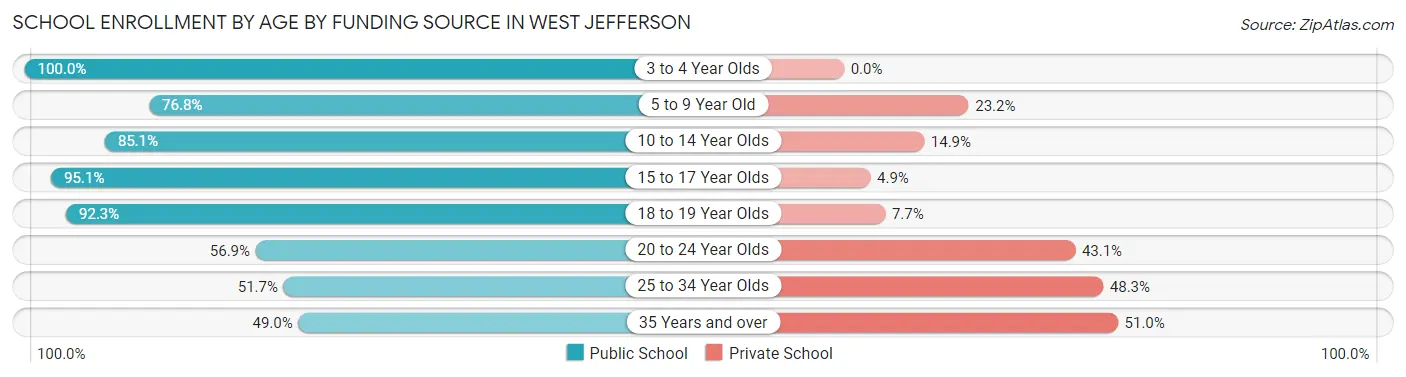 School Enrollment by Age by Funding Source in West Jefferson