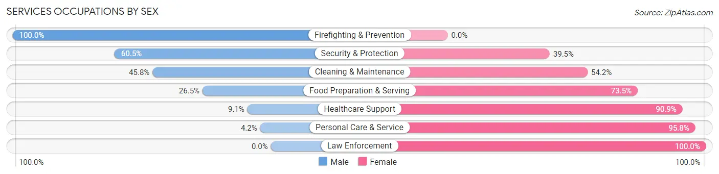 Services Occupations by Sex in West Jefferson