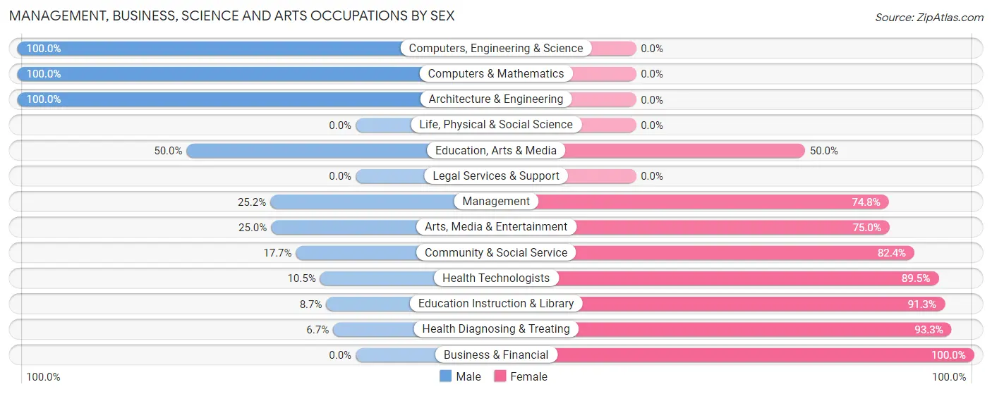 Management, Business, Science and Arts Occupations by Sex in West Liberty