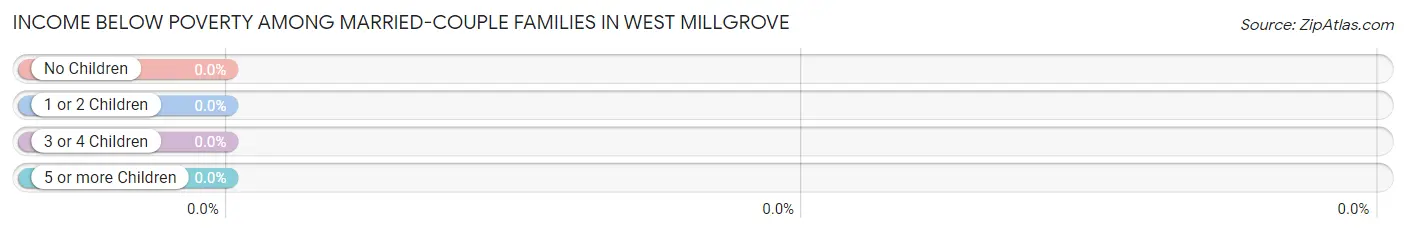 Income Below Poverty Among Married-Couple Families in West Millgrove
