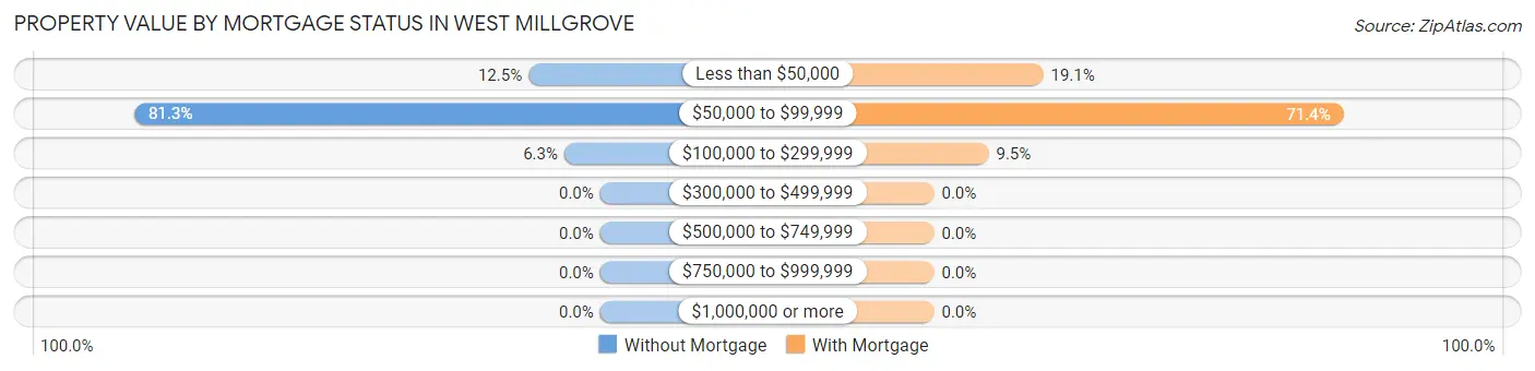 Property Value by Mortgage Status in West Millgrove
