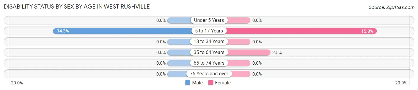 Disability Status by Sex by Age in West Rushville