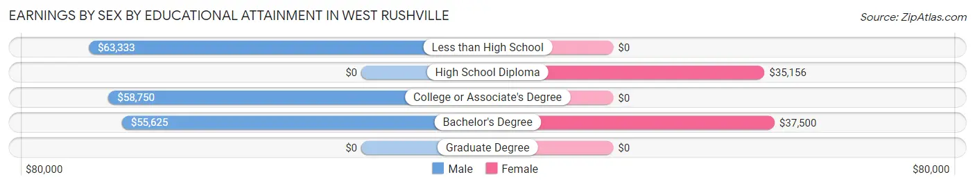 Earnings by Sex by Educational Attainment in West Rushville