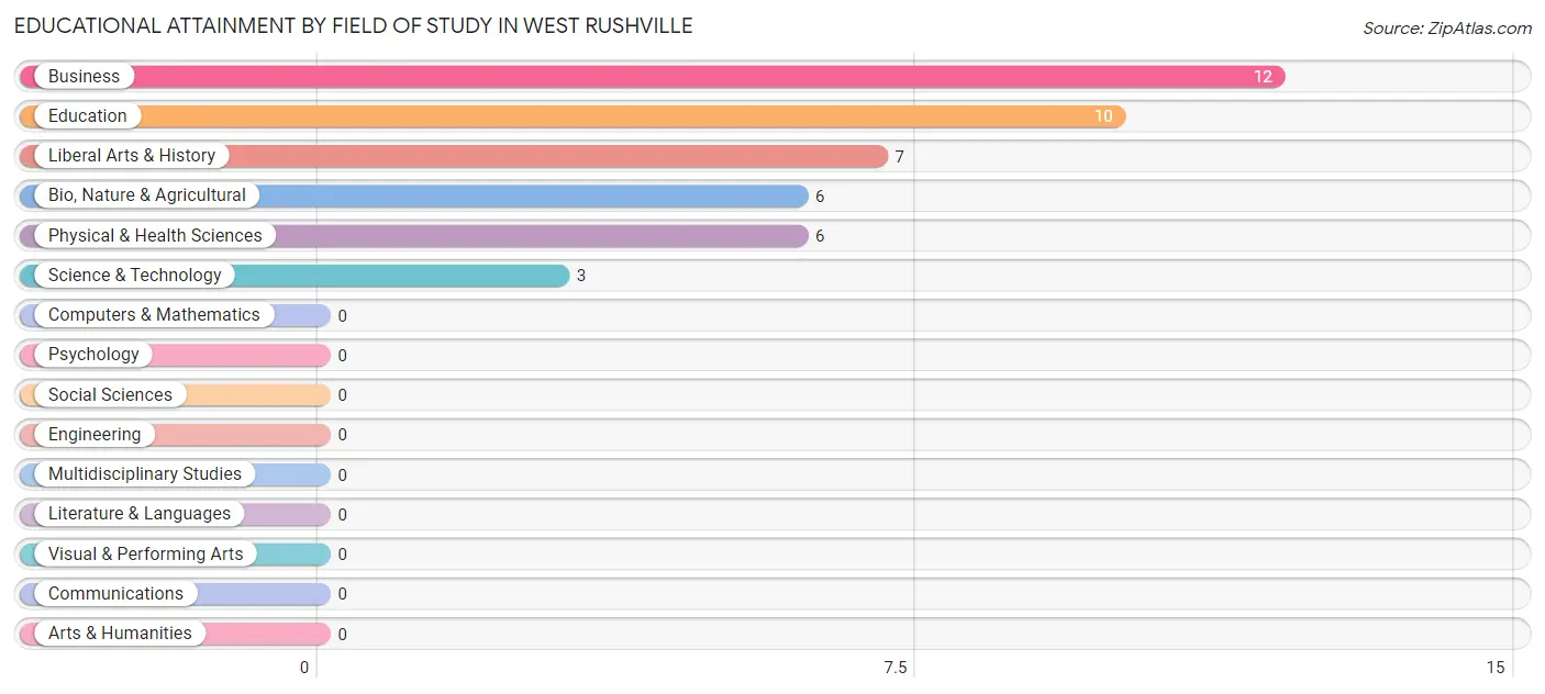 Educational Attainment by Field of Study in West Rushville