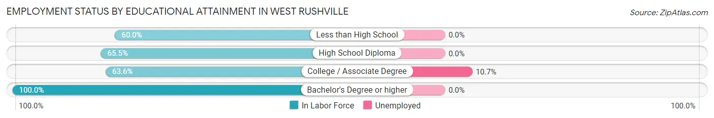 Employment Status by Educational Attainment in West Rushville