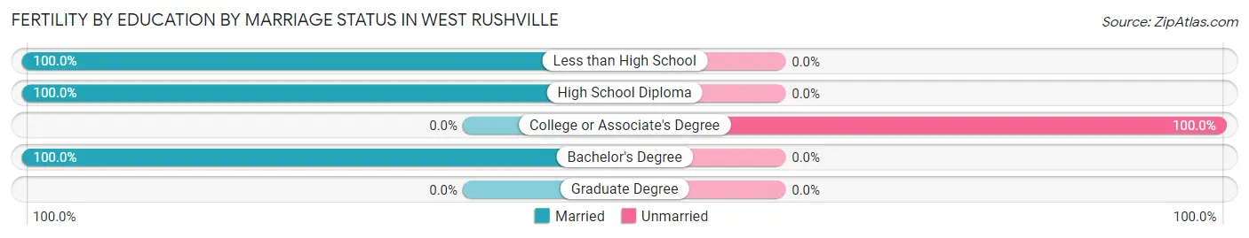 Female Fertility by Education by Marriage Status in West Rushville