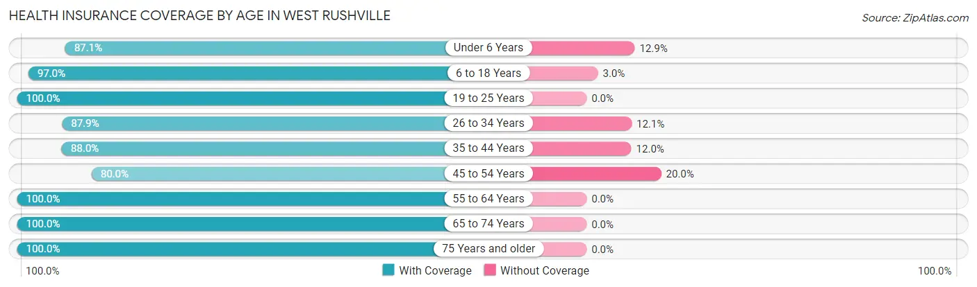 Health Insurance Coverage by Age in West Rushville
