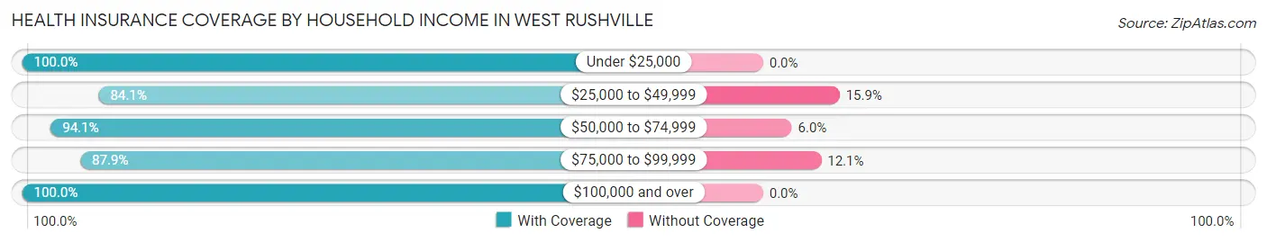 Health Insurance Coverage by Household Income in West Rushville