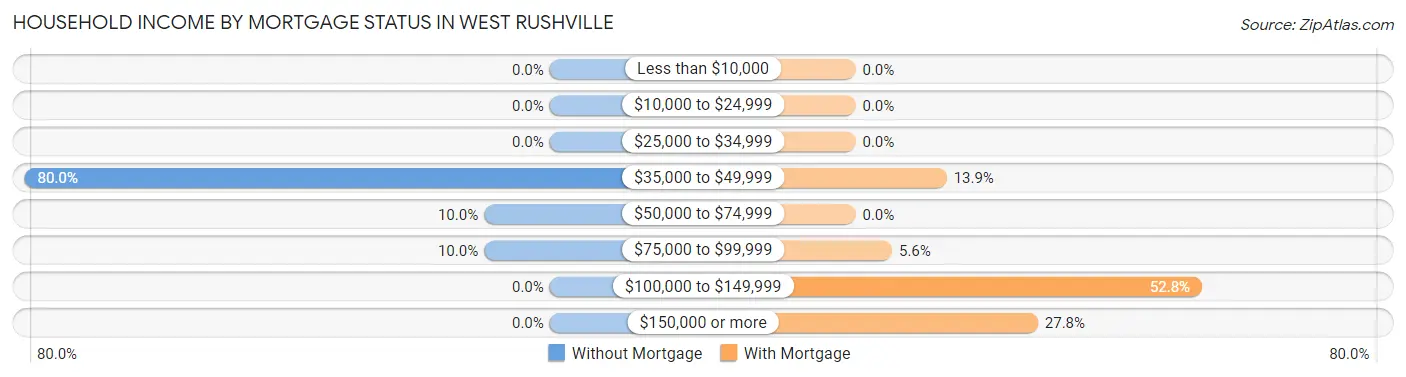 Household Income by Mortgage Status in West Rushville
