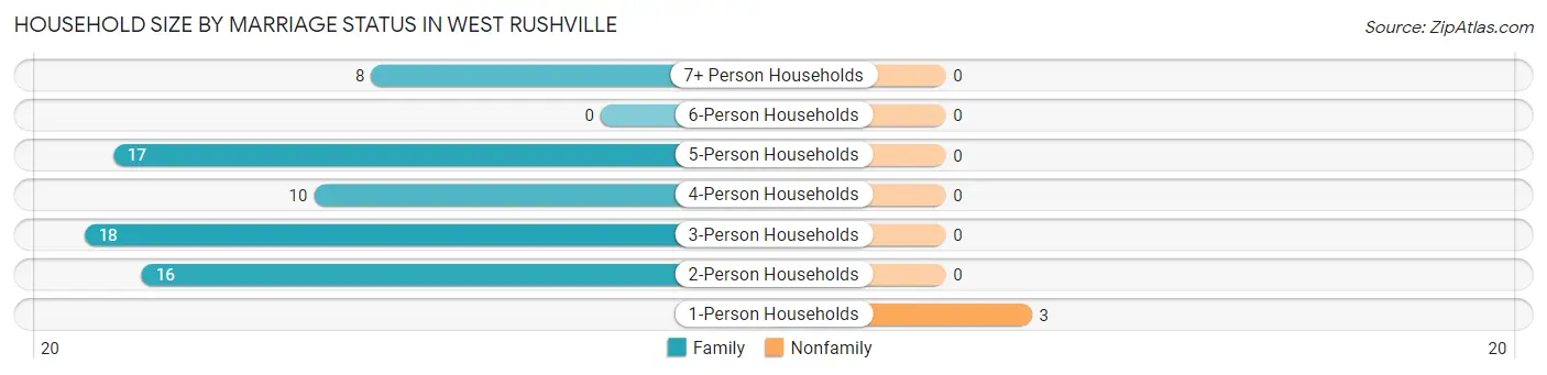 Household Size by Marriage Status in West Rushville