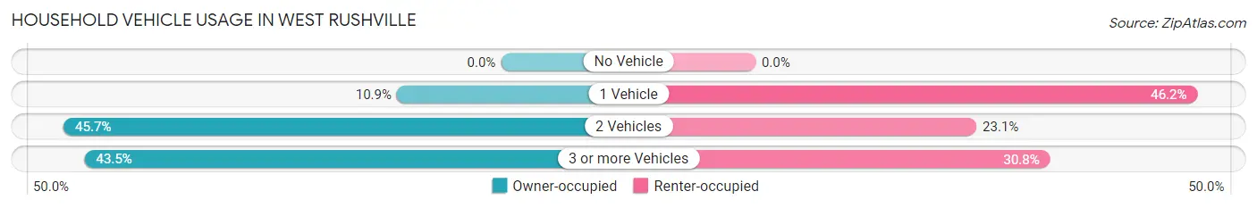 Household Vehicle Usage in West Rushville