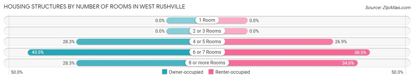 Housing Structures by Number of Rooms in West Rushville
