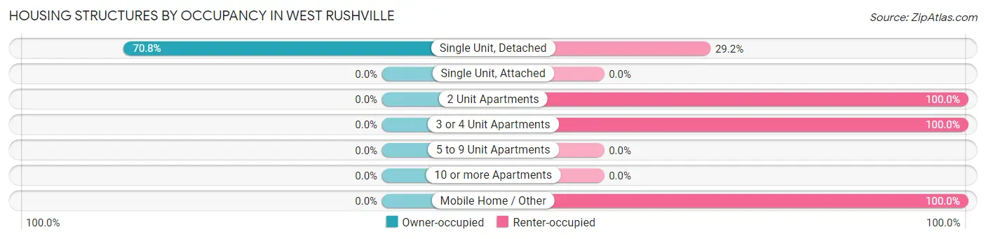 Housing Structures by Occupancy in West Rushville