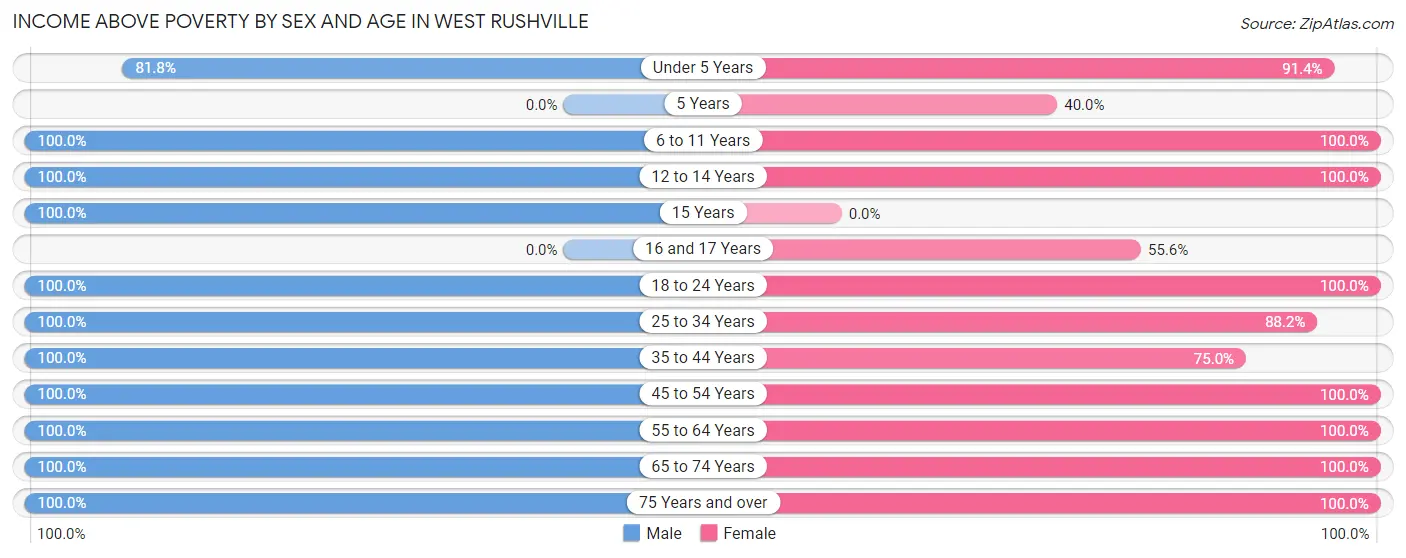 Income Above Poverty by Sex and Age in West Rushville