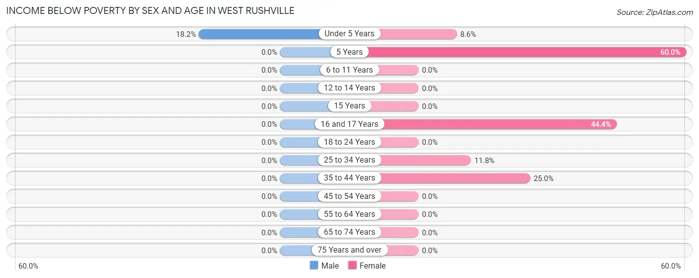 Income Below Poverty by Sex and Age in West Rushville