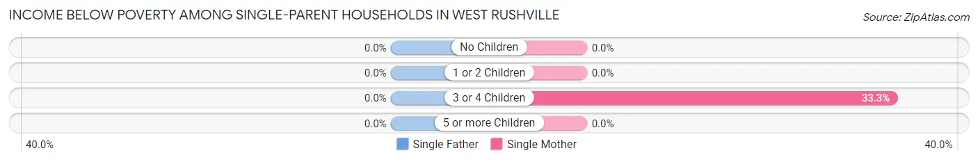 Income Below Poverty Among Single-Parent Households in West Rushville