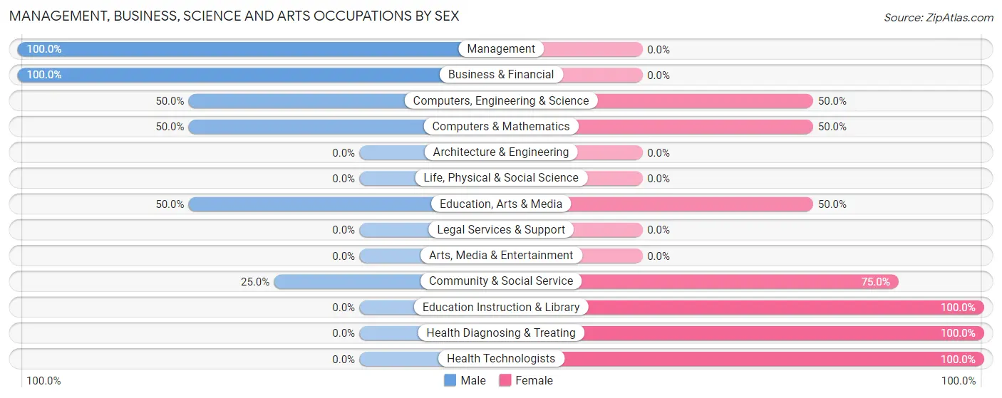 Management, Business, Science and Arts Occupations by Sex in West Rushville